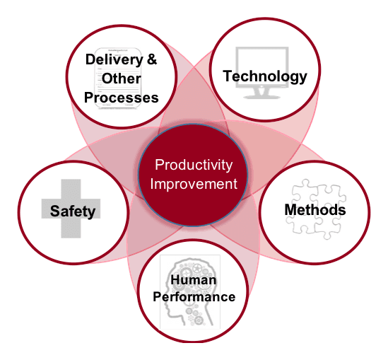 How to Double Productivity — the five-category Productivity Improvement research framework
